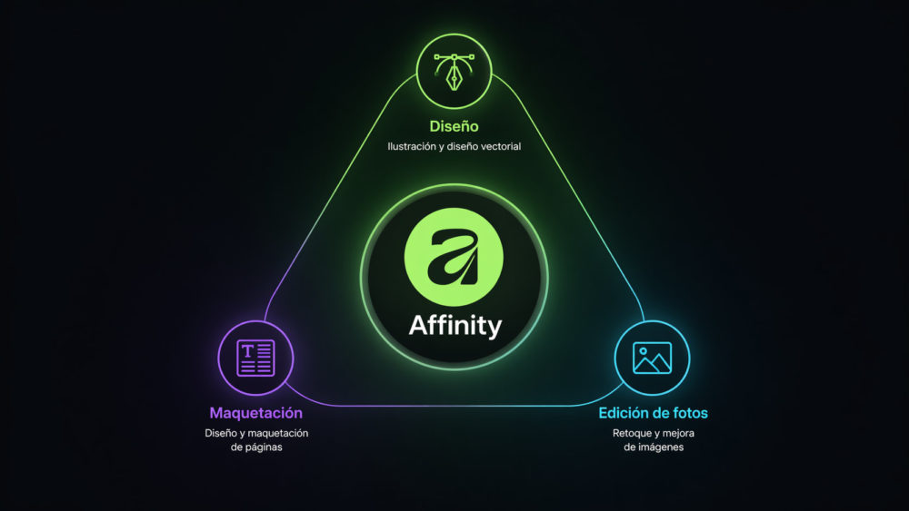 Los tres modelos de edición de Affinity.